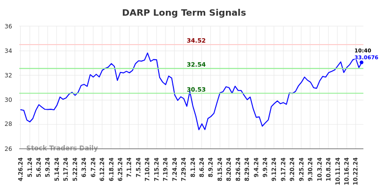 DARP Long Term Analysis for October 27 2024