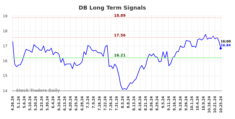 DB Long Term Analysis for October 27 2024