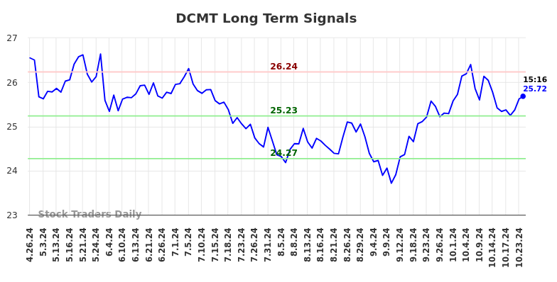 DCMT Long Term Analysis for October 27 2024