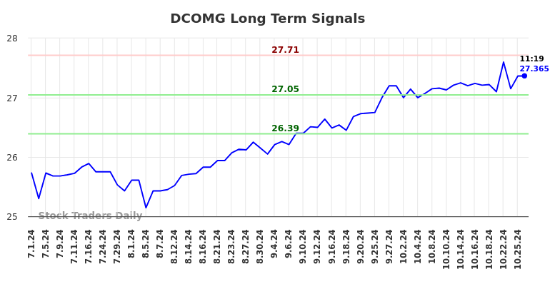 DCOMG Long Term Analysis for October 27 2024