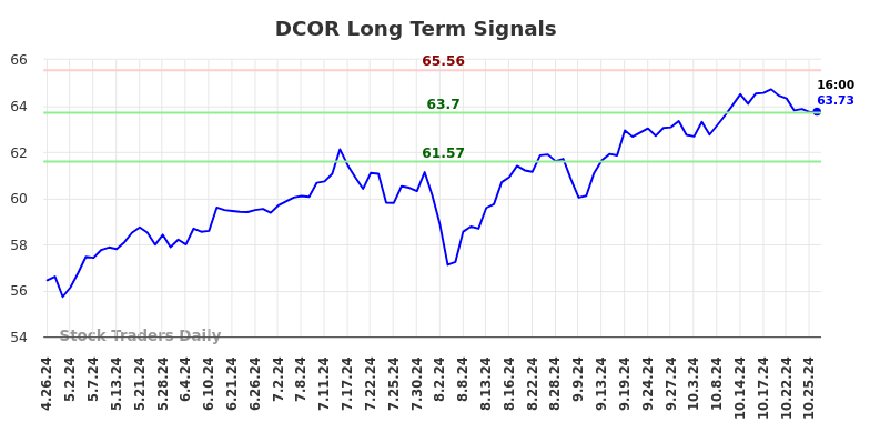 DCOR Long Term Analysis for October 27 2024