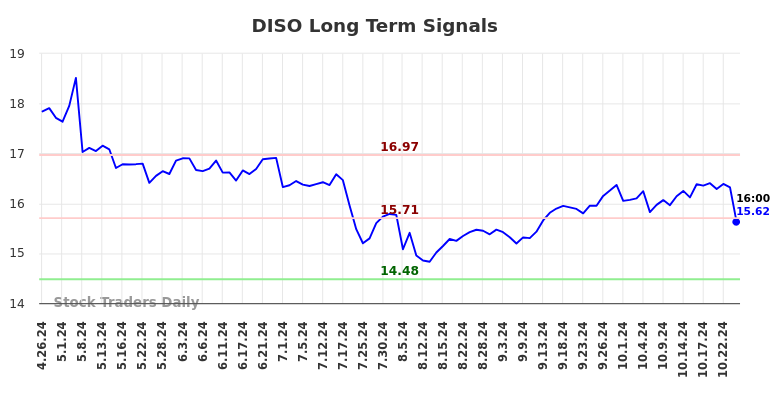 DISO Long Term Analysis for October 27 2024