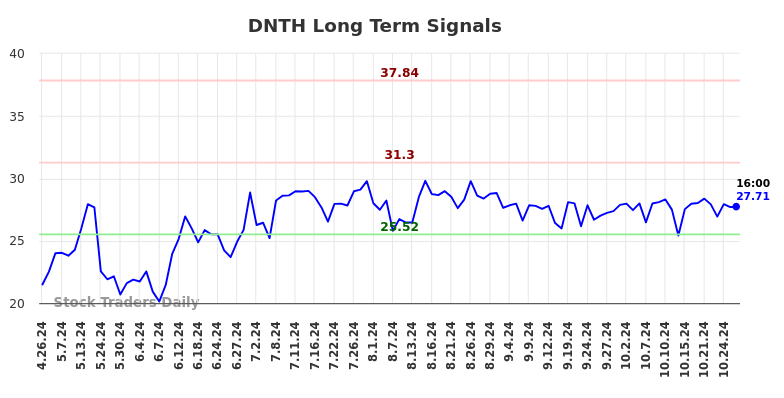 DNTH Long Term Analysis for October 27 2024