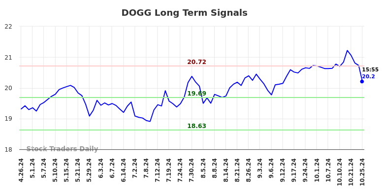 DOGG Long Term Analysis for October 27 2024