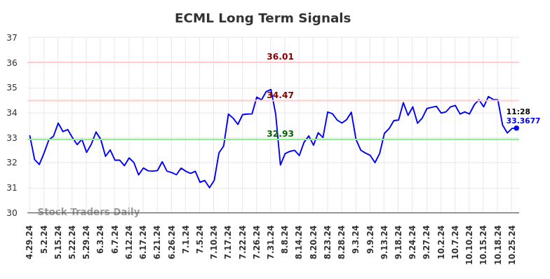 ECML Long Term Analysis for October 27 2024