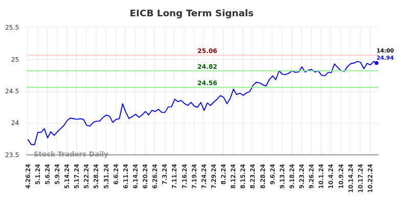 EICB Long Term Analysis for October 27 2024