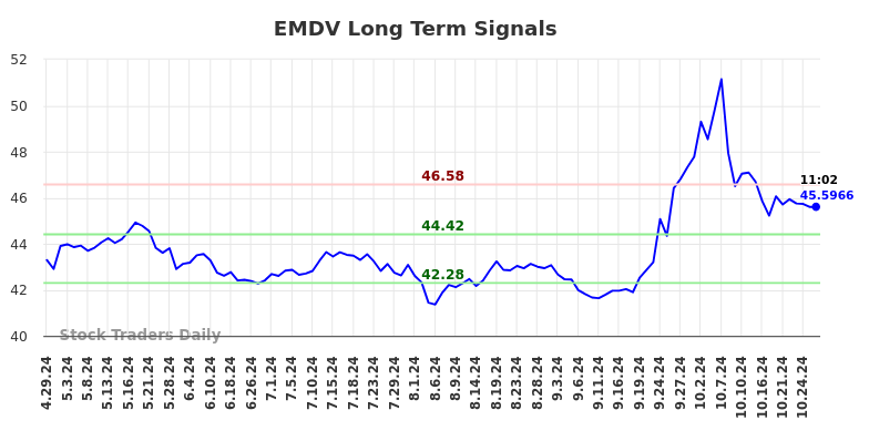 EMDV Long Term Analysis for October 27 2024