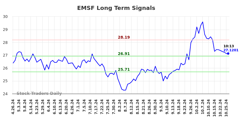 EMSF Long Term Analysis for October 27 2024