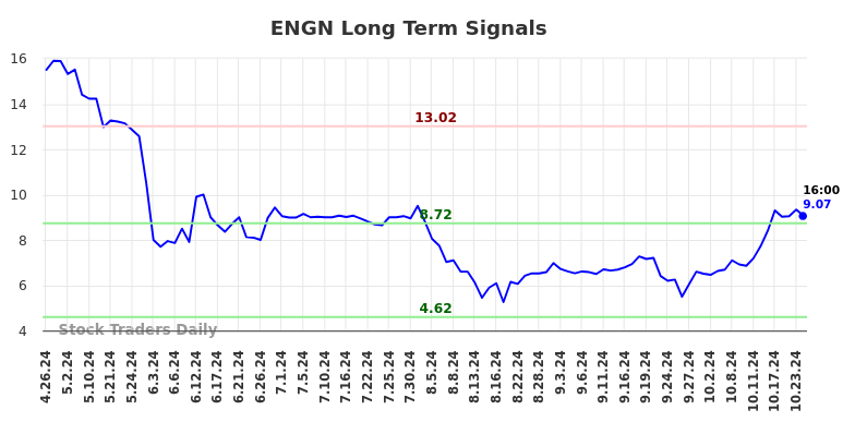 ENGN Long Term Analysis for October 27 2024