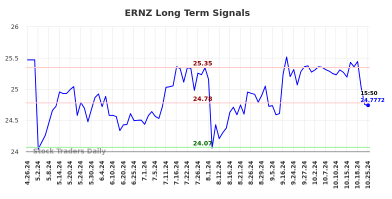 ERNZ Long Term Analysis for October 27 2024