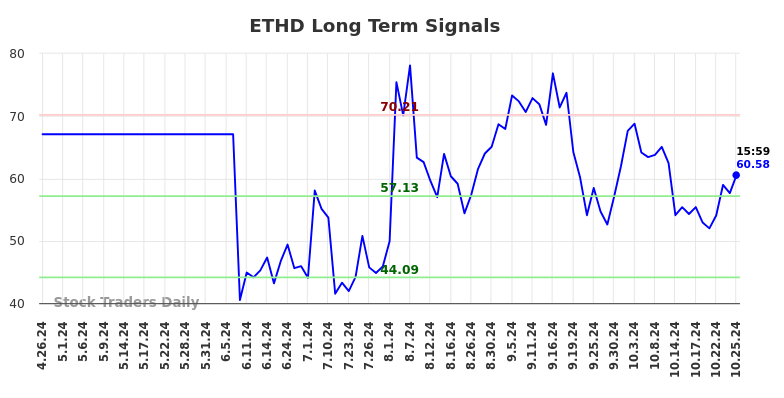 ETHD Long Term Analysis for October 27 2024