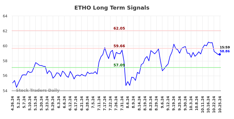 ETHO Long Term Analysis for October 27 2024