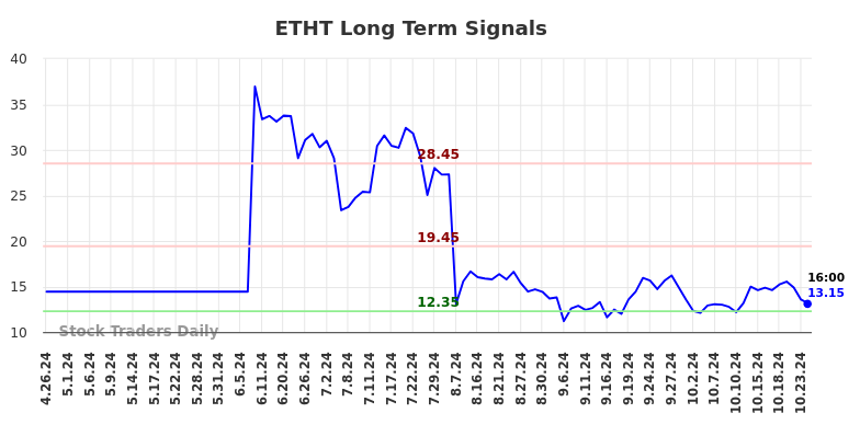 ETHT Long Term Analysis for October 27 2024