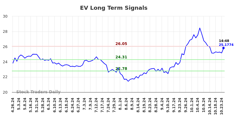 EV Long Term Analysis for October 27 2024