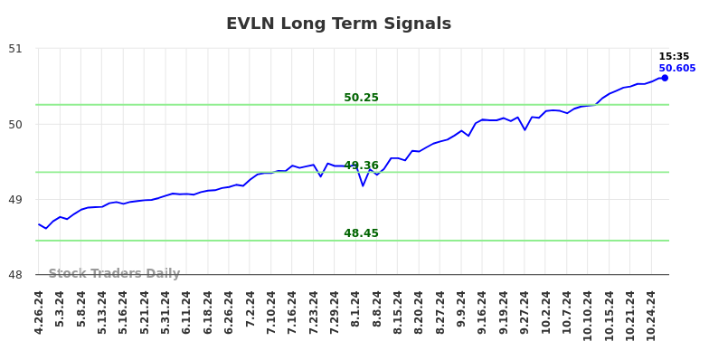 EVLN Long Term Analysis for October 27 2024