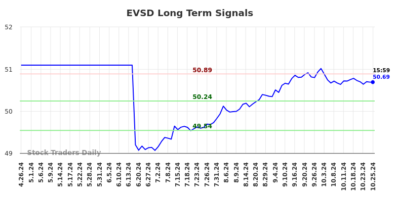 EVSD Long Term Analysis for October 27 2024