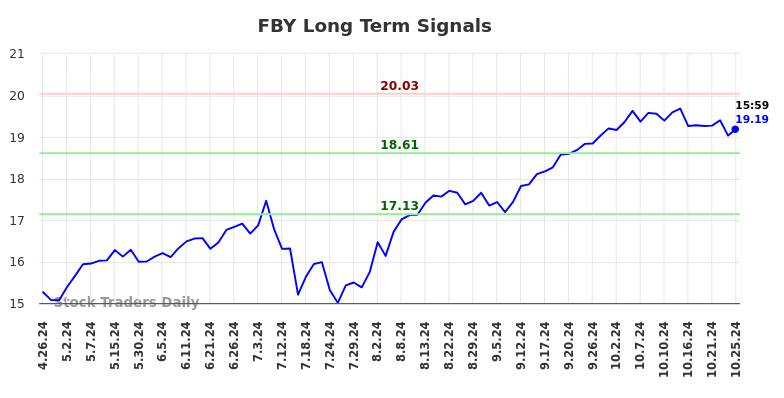 FBY Long Term Analysis for October 27 2024