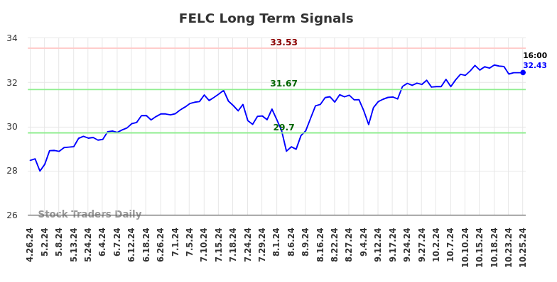 FELC Long Term Analysis for October 27 2024