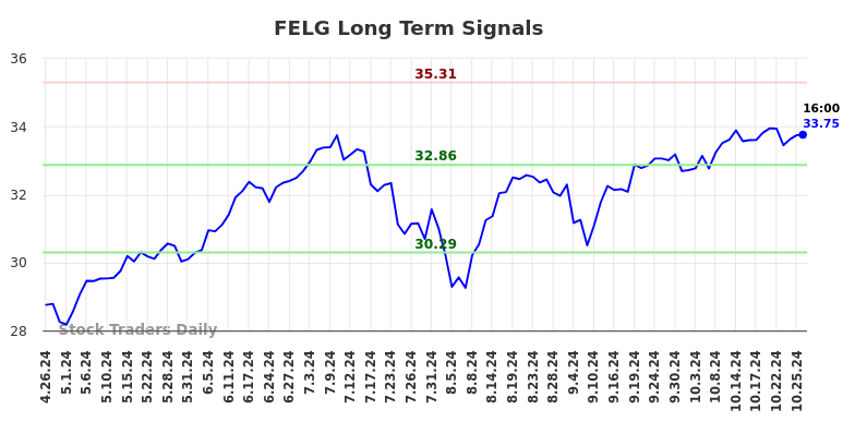 FELG Long Term Analysis for October 27 2024