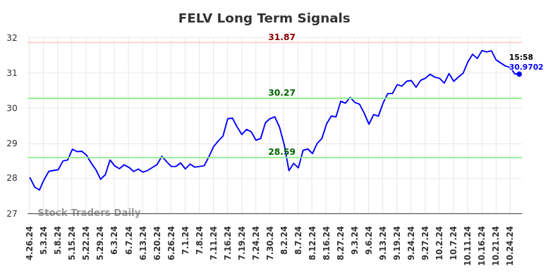 FELV Long Term Analysis for October 27 2024