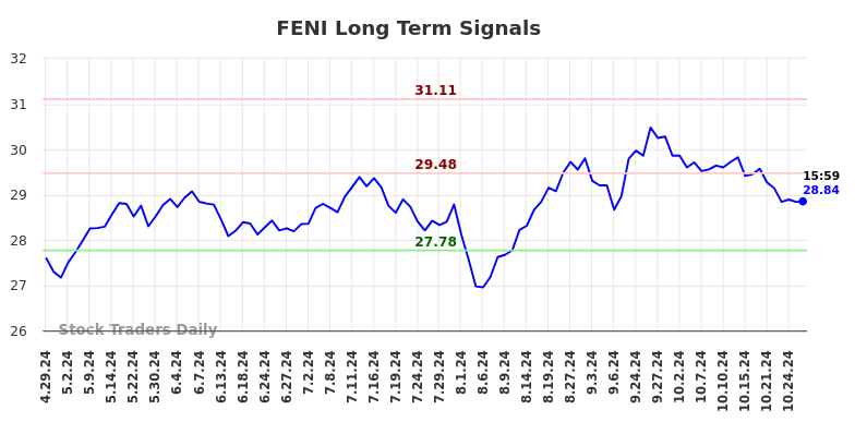 FENI Long Term Analysis for October 27 2024