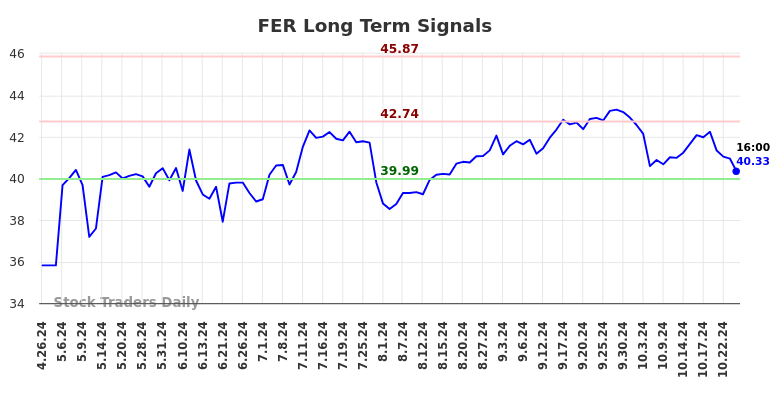 FER Long Term Analysis for October 27 2024