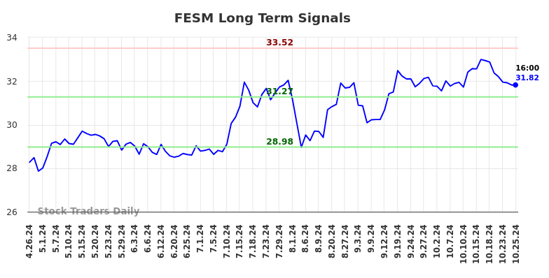 FESM Long Term Analysis for October 27 2024