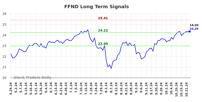 FFND Long Term Analysis for October 27 2024