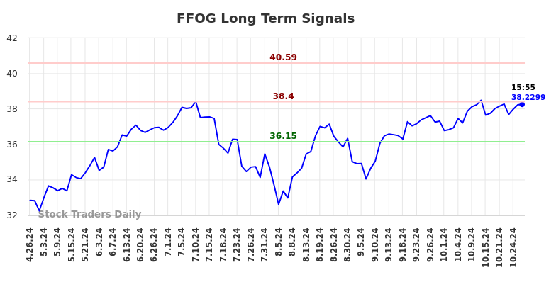 FFOG Long Term Analysis for October 27 2024