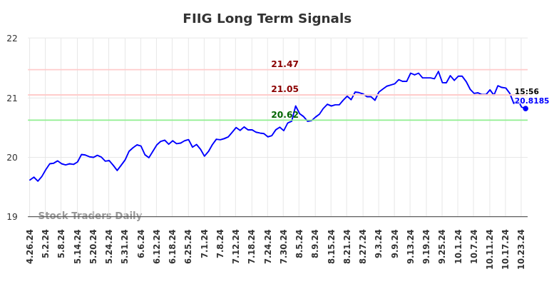 FIIG Long Term Analysis for October 27 2024