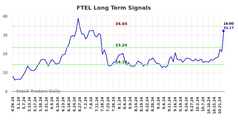 FTEL Long Term Analysis for October 27 2024 FTEL Long Term Analysis for October 27 2024