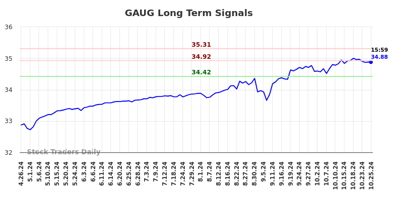 GAUG Long Term Analysis for October 27 2024