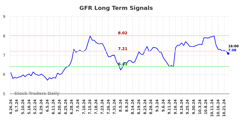 GFR Long Term Analysis for October 27 2024