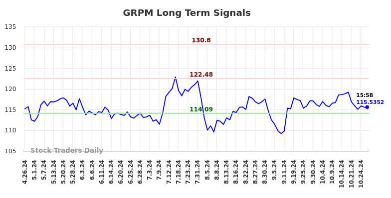 GRPM Long Term Analysis for October 27 2024