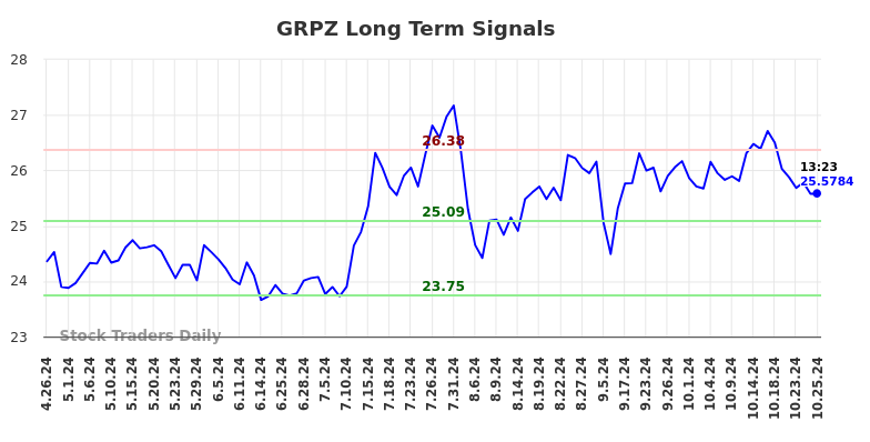 GRPZ Long Term Analysis for October 27 2024