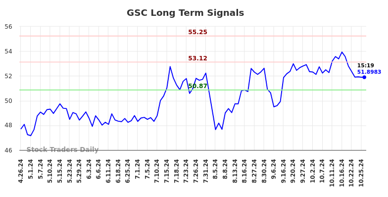 GSC Long Term Analysis for October 27 2024