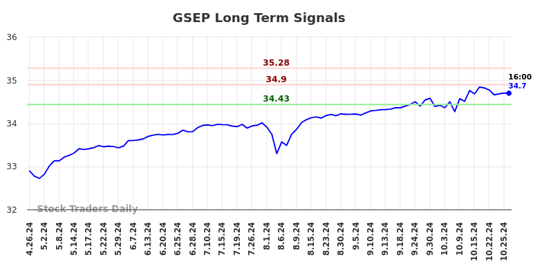 GSEP Long Term Analysis for October 27 2024