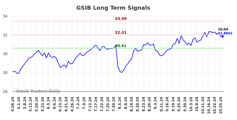 GSIB Long Term Analysis for October 27 2024