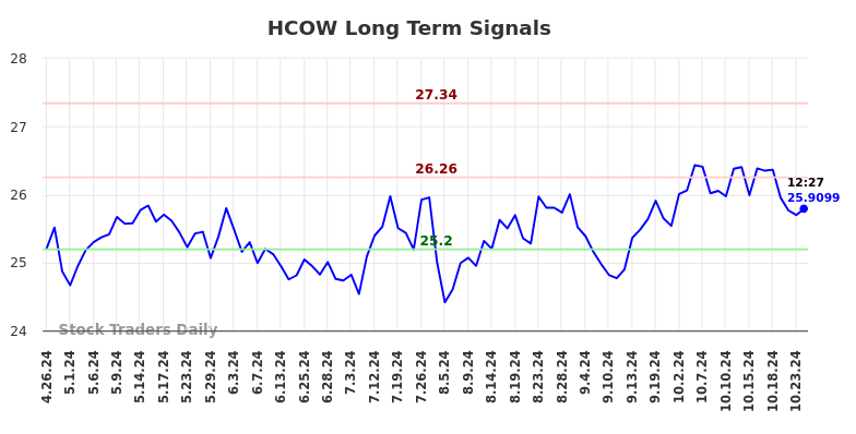 HCOW Long Term Analysis for October 27 2024