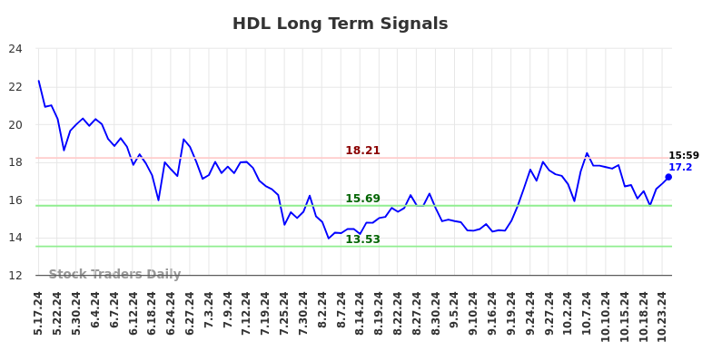 HDL Long Term Analysis for October 27 2024