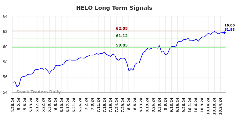 HELO Long Term Analysis for October 27 2024