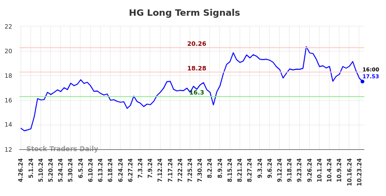 HG Long Term Analysis for October 27 2024