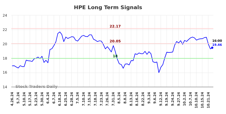 HPE Long Term Analysis for October 27 2024