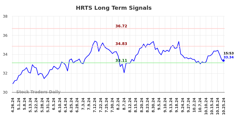 HRTS Long Term Analysis for October 27 2024