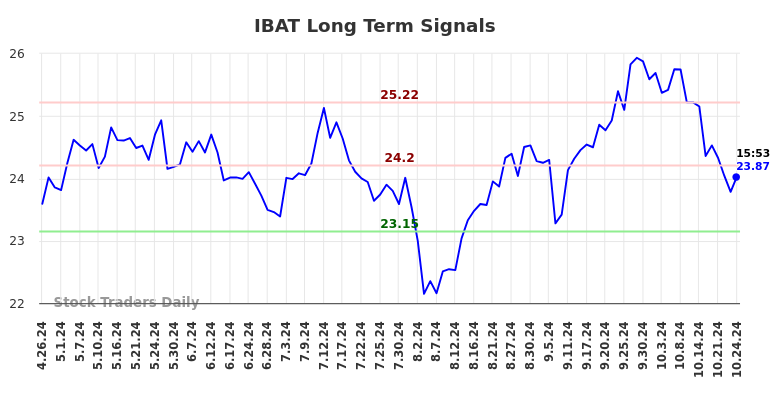 IBAT Long Term Analysis for October 27 2024