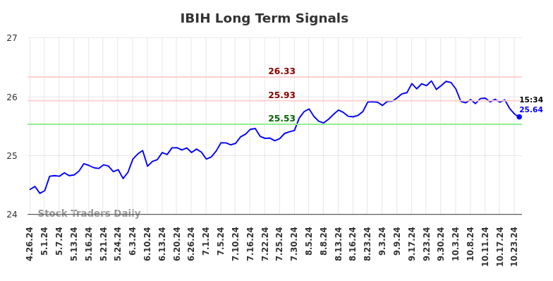 IBIH Long Term Analysis for October 27 2024