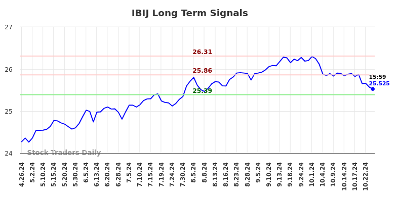 IBIJ Long Term Analysis for October 27 2024