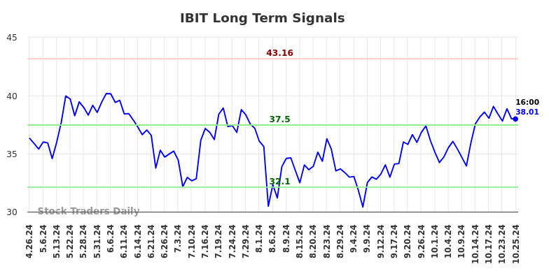 IBIT Long Term Analysis for October 27 2024