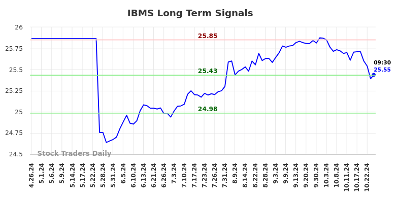 IBMS Long Term Analysis for October 27 2024