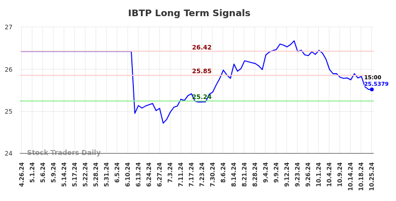 IBTP Long Term Analysis for October 27 2024